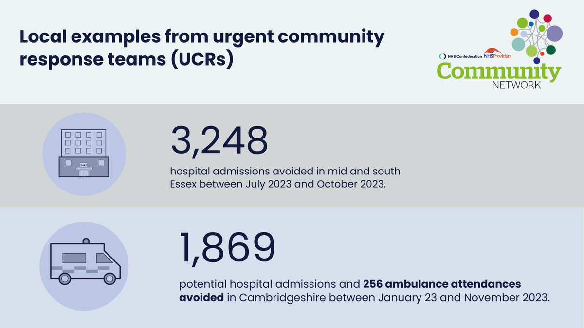 NHSConfed's tweet photo. Urgent community response services provide the right care, at the right time, in the right place
#TheCommunityNetwork’s briefing explains why they will be vital this winter & the local and national enablers to maximise their benefits 👇
https://t.co/mPQw6UbzUo
@NHSProviders https://t.co/fHx8sXwT4A