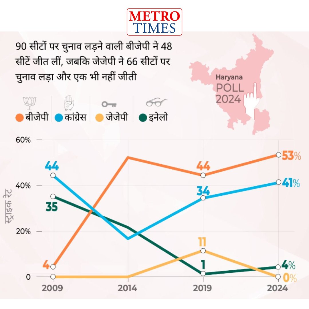CamLivetv's tweet photo. हरियाणा में BJP-कांग्रेस का स्ट्राइक रेट सुधरा, JJP का बिगड़ा
#DIU #BJP #Congress #JJP #viralpost #india #BreakingNews #cammarkethub #kulbircam #metrotimes #Camstudio https://t.co/RYI6rbl41t