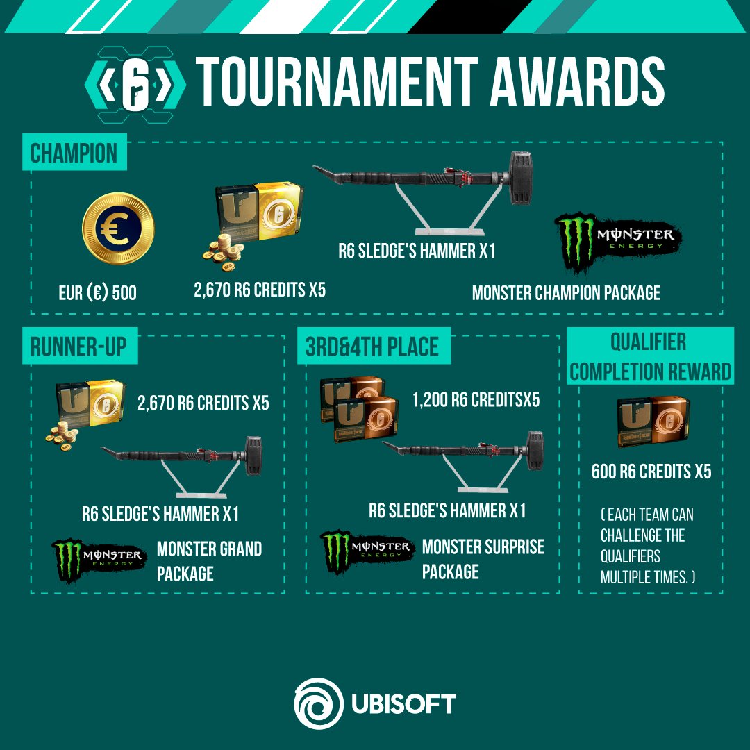 R6esportsASIA's tweet photo. Rainbow Six Bootcamp Community Series 2024 Tournament awards reveal! 😎
Share this post with your teammates and win R6 credits here!

[How to win R6 credits?]
1. Repost this post
2. @ 2 friends and leave the comment “Let’s go for BCS” before Oct 20th
#R6SEA #BCS https://t.co/lTUWeHuXC9