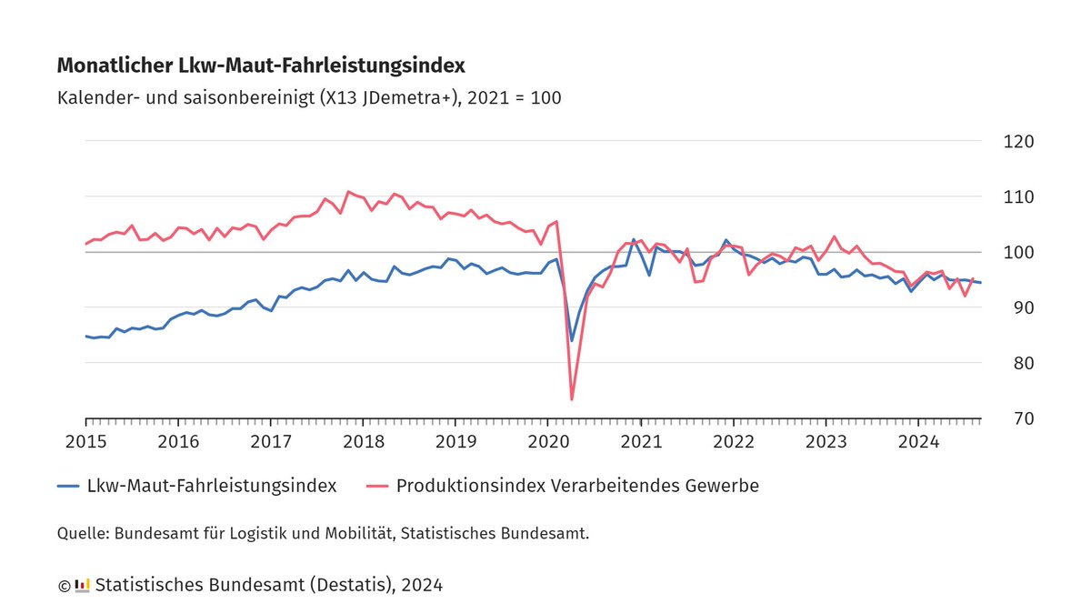 Der #Lkw-Maut-Fahrleistungsindex ist im September 2024 gegenüber August 2024 um 0,2 % gesunken und lag um 1,2 % unter dem Niveau des Vorjahresmonats September 2023. Die Lkw-Fahrleistung gibt frühe Hinweise auf die #Konjunktur|entwicklung. Mehr Infos: destatis.de/DE/Presse/Pres…