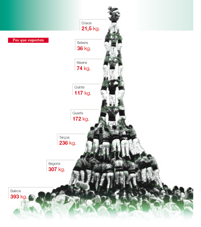 revistacastells's tweet photo. Què pesa un castell de 10?
▶️ Cada reducció del pes són dècimes de segons d’or per fer l’aleta a un castell d’aquesta mida.
✍️@ManelCarbonell
👉https://t.co/PrWh97m6qN
#castellers #castells https://t.co/7I6vFdOwJP