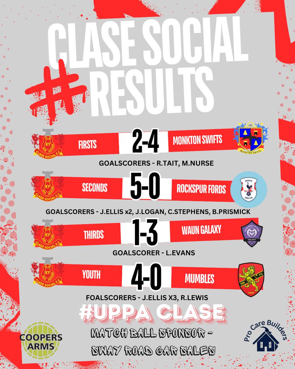 Mixed bag of results. Well done to the 2nds still unbeaten in the league and the youth progress into the next round ❤️  🖤