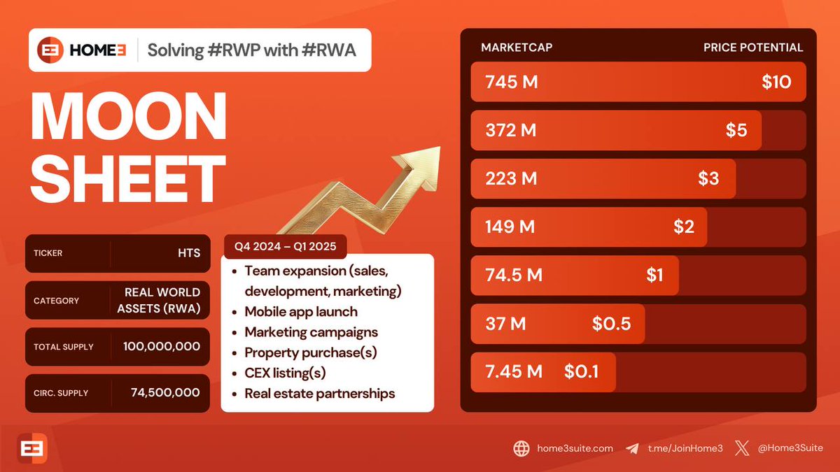 <a href="/dannncrypto/">Dann</a> $HTS will do 1000x at least 🔥🔥