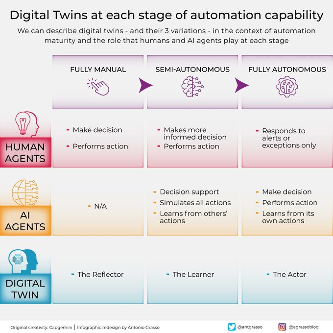 Digital Economy Report (@digieconoreport) on Twitter photo The digital twin evolves faster and faster, also assuming different roles in various conditions depending on the level of autonomy. From manual to fully autonomous. From reflector to the leading actor of operations. Rt <a href="/antgrasso/">Antonio Grasso</a> #DigitalTwin #IoT #AI The digital twin evolves faster and faster, also assuming different roles in various conditions depending on the level of autonomy. From manual to fully autonomous. From reflector to the leading actor of operations. Rt <a href="/antgrasso/">Antonio Grasso</a> #DigitalTwin #IoT #AI