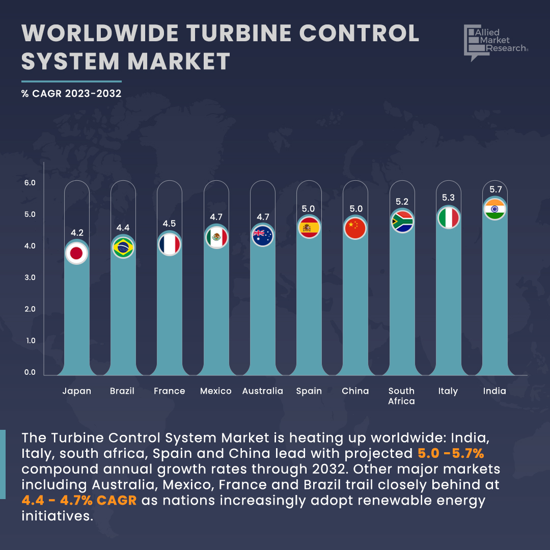 Turbine Control System Market: CAGR Forecast!

🇮🇳 India 5.7%
🇮🇹 Italy 5.3%
🇿🇦 South Africa 5.2%
🇪🇸 Spain 5.0%
🇨🇳 China 5.0%
🇸🇦 Saudi Arabia 4.9%
🇲🇽 Mexico 4.7%
🇬🇧 UK 4.7%
🇦🇺 Australia 4.7%
🇫🇷 France 4.5%
🇰🇷 South Korea 4.5%
🇨🇦 Canada 4.4%
🇧🇷 Brazil 4.4%
🇯🇵 Japan 4.2%
🇺🇸 U.S. 4.1%