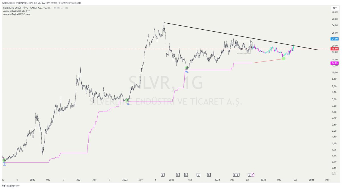 turanergineli's tweet photo. #silver #slver
PTP ve Tahmini yön projeksiyonu çok net.
Siyah üstüne atınca artık.
Paylaşımlarım finansal tavsiye içermediği gibi öngörüden öteye gidemez.
#akademiergineli