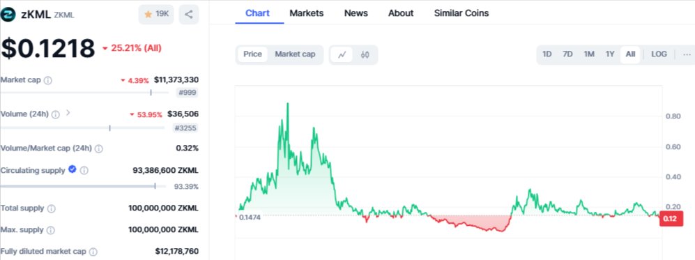 kiharakimachia's tweet image. What is ZKML and Why Should You Be Interested?

ZKML (Zero Knowledge Machine Learning) is pushing the boundaries of privacy in Web3, merging machine learning with zero-knowledge proofs to bring trustless, secure computations to decentralized applications. This project prioritizes…