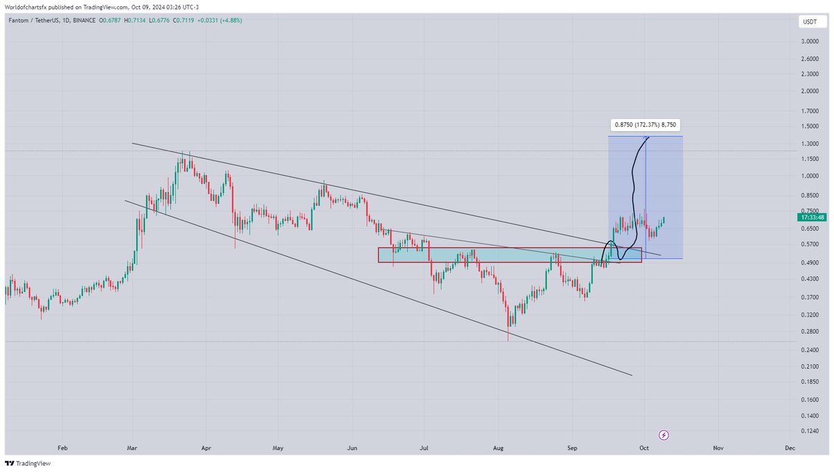 WorldOfCharts1's tweet image. $Ftm

#Ftm Running Already In 50% Profit So Far Breakout &amp;amp; Retest Has Already Confirmed Expecting Another 2x In Coming Weeks
