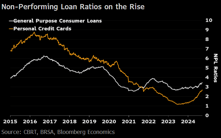 SelvaBaziki's tweet photo. Banking Authority BRSA's restructuring move is technically expansionary. 

In practice, other regulation in place will curb any credit growth.

The move will benefit the banking sector balance sheets by limiting flows into NPL. 

More on @TheTerminal 
https://t.co/4c22yC445W https://t.co/waBUKotPXA