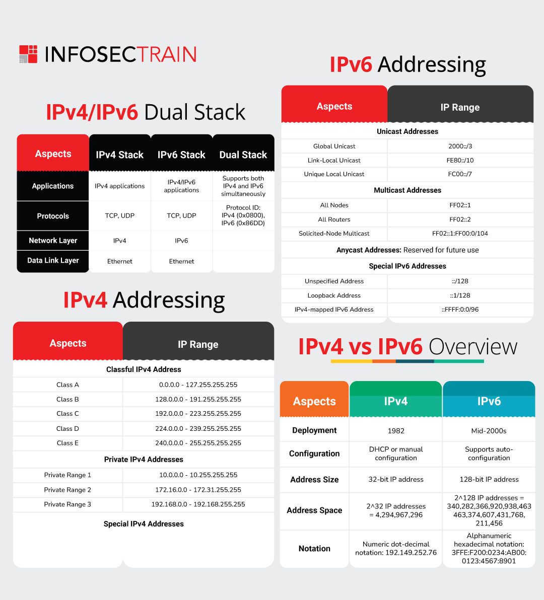 MKandari20235's tweet image. IPv4 vs. IPv6

#IPv4VsIPv6 #InternetProtocol #Networking #IPAddresses #IPv6Transition
#NetworkSecurity