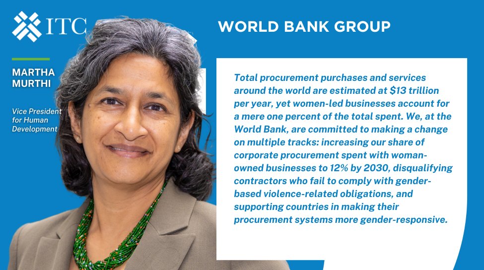 ITCnews's tweet photo. .@WorldBank is walking the talk on inclusive procurement.
The organization will increase its share of women suppliers & is supporting countries with advancing gender-responsive public procurement (#GRPP).📈🤝
Learn more about other GRPP initiatives: https://t.co/kIEjUMobce https://t.co/yIwhdacyvP