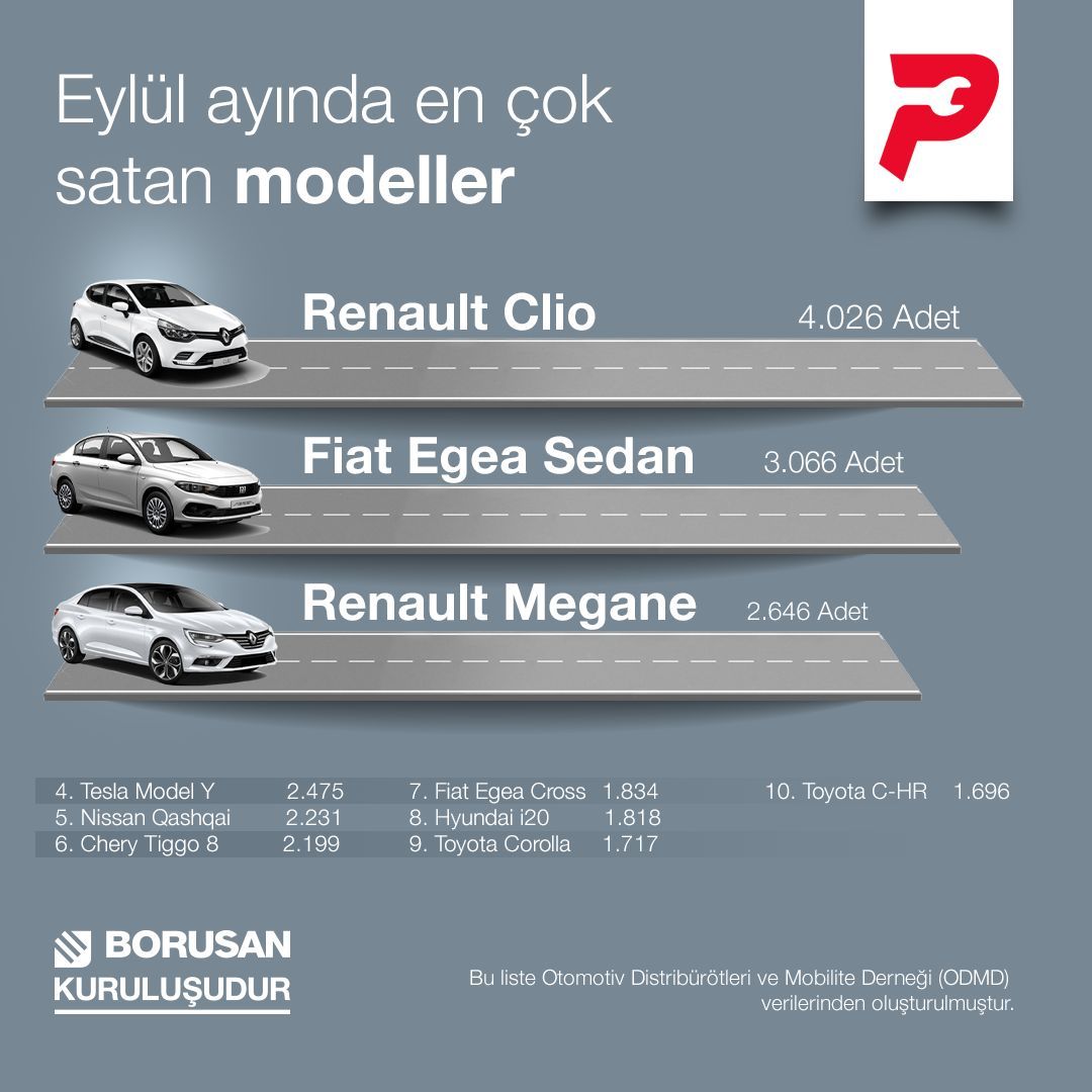 ParcaPazaricom's tweet photo. 🚗 Eylül Ayının En Çok Satan Araba Modelleri! 🚗 
ODMD'nin hazırladığı rapora göre 2024 Eylül ayında en çok tercih edilen araç modelleri listededir. 

Siz de favori modelinizi yorumlarda bizimle paylaşın! 💬 

#ParcaPazari#OtomotivDünyası #EnÇokSatanArabalar #OtoSeverler https://t.co/N2RiozGLuf