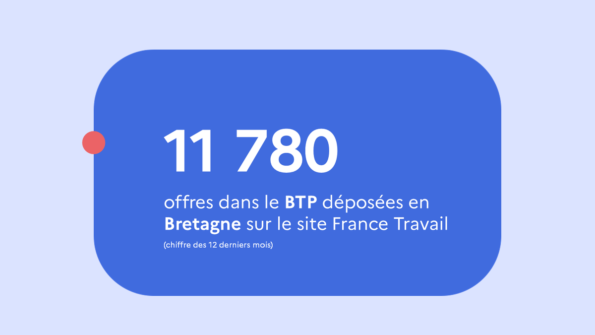 France Travail Bretagne (@ftravail_bzh) on Twitter photo Le BTP en #Bretagne, c'est :
👷♂️ 84 426 salariés
🏢 10 348 établissements
📈 11 780 offres d'emploi sur <a href="/FranceTravail/">France Travail</a> en 12 mois
À l'occasion de la Semaine des métiers du #BTP, découvrez tous les chiffres du secteur ici :
🔗 dataemploi.francetravail.fr Le BTP en #Bretagne, c'est :
👷♂️ 84 426 salariés
🏢 10 348 établissements
📈 11 780 offres d'emploi sur <a href="/FranceTravail/">France Travail</a> en 12 mois
À l'occasion de la Semaine des métiers du #BTP, découvrez tous les chiffres du secteur ici :
🔗 dataemploi.francetravail.fr