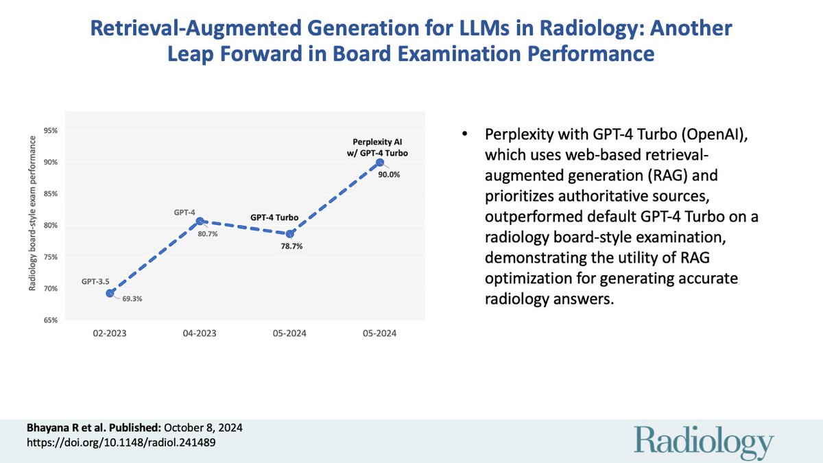 AI using retrieval-augmented generation, which prioritizes authoritative sources, outperforms conventional large language models on radiology board–style exams. <a href="/UofTMedIm/">UofT Medical Imaging</a> @ImagingToronto <a href="/RajeshBhayana_/">Rajesh Bhayana</a> <a href="/AlyFawzy_/">Aly Fawzy</a> <a href="/SatheeshToronto/">Satheesh Krishna</a> bit.ly/3TWOAPt
