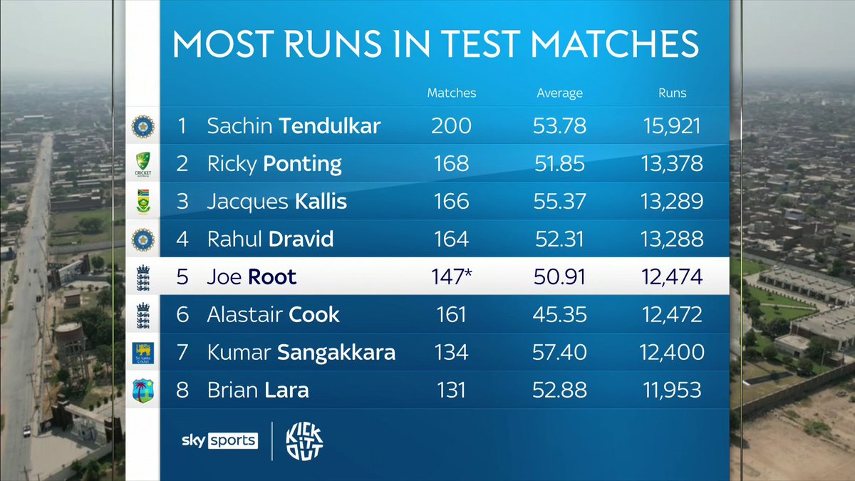 Where Joe Root ranks among the greats of the game 🐐