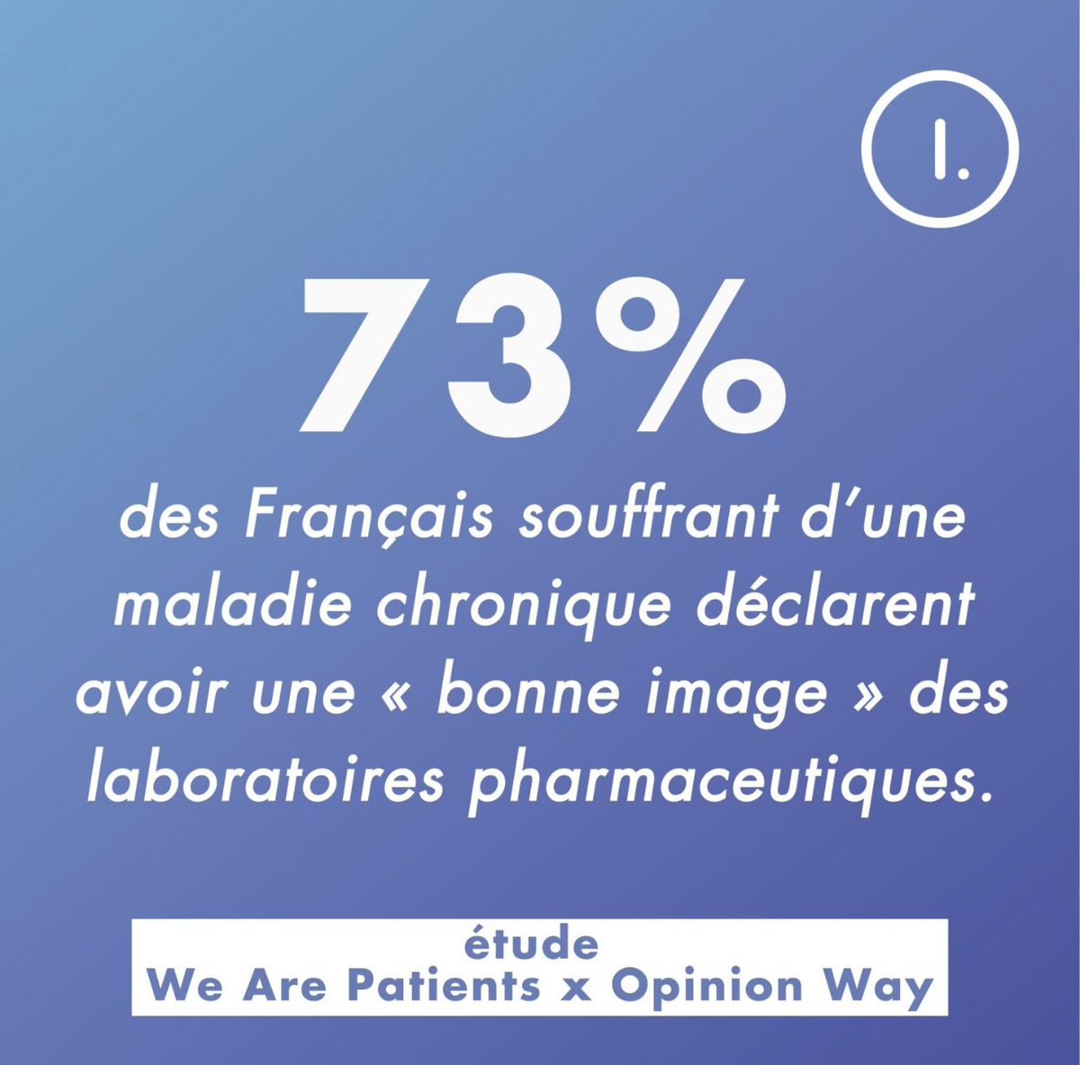 FestiComSante's tweet image. Résultats de l’étude @WeArePatients  x @opinionway :
🔹 "Les attentes des patients envers l'#industriepharma" 
dévoilés hier lors de l’excellente 7ème édition #InfluenceForHealth dont le #festicomsante est partenaire 

Quelques infos clés : 
1️⃣ 73 % des Français souffrant de