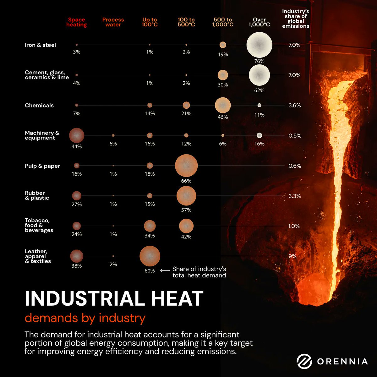 Industries like cement, iron and steel require vast amounts of process heat. 

❗️This results in 1/5 of global CO2 emissions.

➡️ The good news: most process heat can be electrified. That is more efficient and enables the use of clean power.