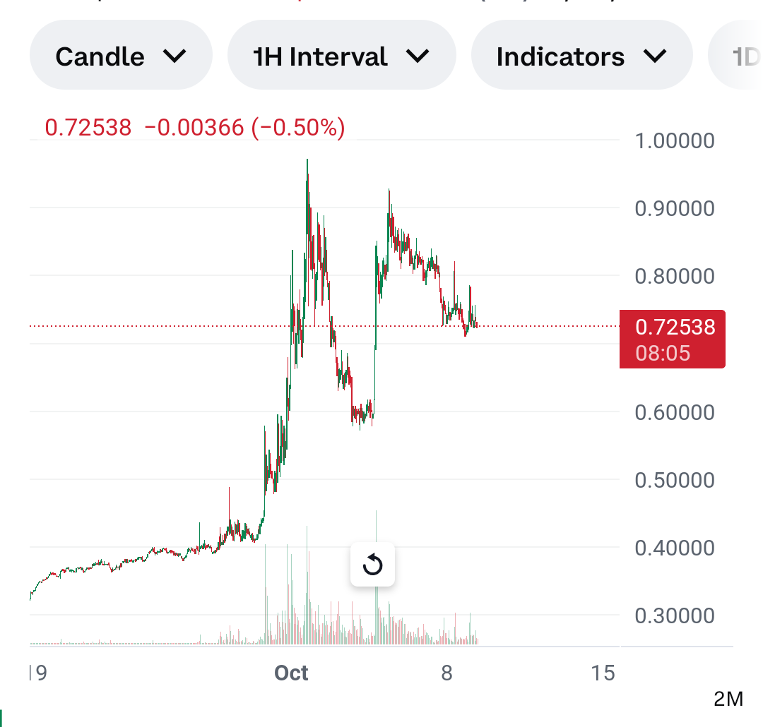 Crypto_shmipto's tweet photo. Well well ... $0.7 now for $dia and dropping daily.

That's why knowing when to exit with profit is important to maximise gains.

This pump is like $math back in April - two peaks then slow decent. If you can't see that from the images below I can't help you.

$dyp, $abt, $aergo https://t.co/ozypnY7GFs