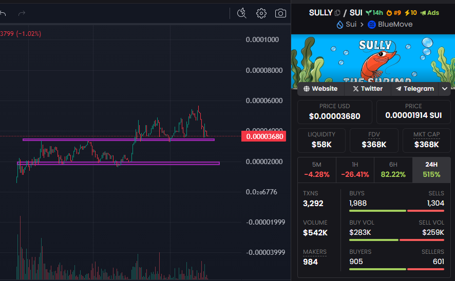 Taixiu99's tweet photo. Mình không biết team nào đứng sau em meme $SULLY này nhưng nhìn cách nó book toàn KOL xịn paid shill thì nhìn fomo ác :))

Thôi thì làm nhẹ cái kèo cháy nổ, mình lên ít khúc này, nếu xuống 200k thì đẩy nhẹ ít nữa

Xem thử team này có lực thật không https://t.co/PY3WFzo3LL