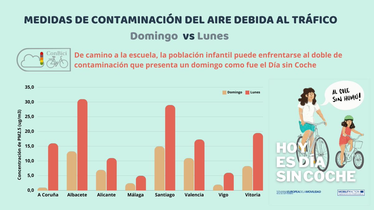 cities_clean's tweet photo. 🚸 ¿Sabías que la contaminación en los #EntornosEscolares se dispara en días laborables?
Cycling with Clean Air de @ConBici revela que el lunes 23 de septiembre, la contaminación fue más del doble que el Día sin Coche (domingo 22). ¡Es urgente actuar!
🧵🌍 #AlColeSinHumos 👇 https://t.co/L1Vw83wVYJ