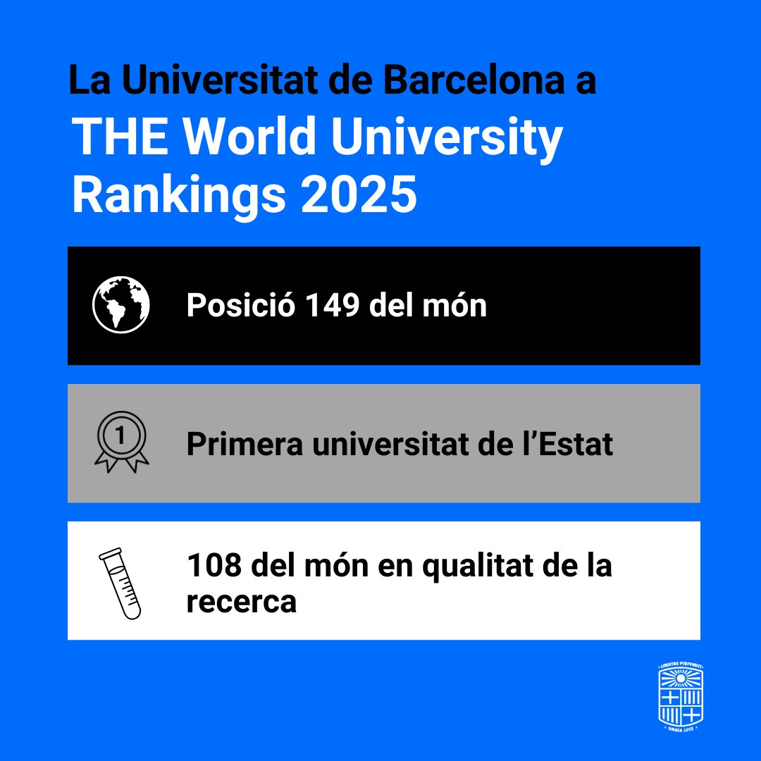 #UBalsRànquings | 🙌 Ho hem tornat a fer, seguim sent líders als #THEUniRankings i ens situem en el lloc 1⃣4⃣9⃣ del món.

La #UniBarcelona destaca en aspectes relacionats amb:

✅ Qualitat de la recerca
✅ Transferència
✅ Doctorat

👉 web.ub.edu/web/actualitat…