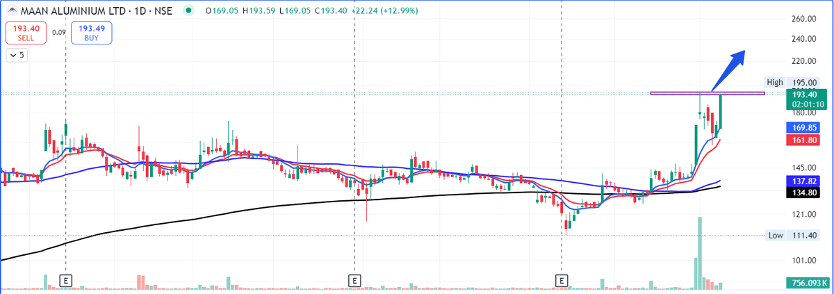 Tradinglord12's tweet photo. BREAKOUT IS GOING TO HAPPEN 
#MAANALU
ENTRY-195

target- 210/234/264++
#stockmarketsindia    #StockAlert    #bigorder #SwingTrading  #Multibagger    #StocksToBuy #BreakoutStocks #investing   #stockinvesting   #BankNiftyOptions #investingtips #stocks https://t.co/PZh2Q81BOJ