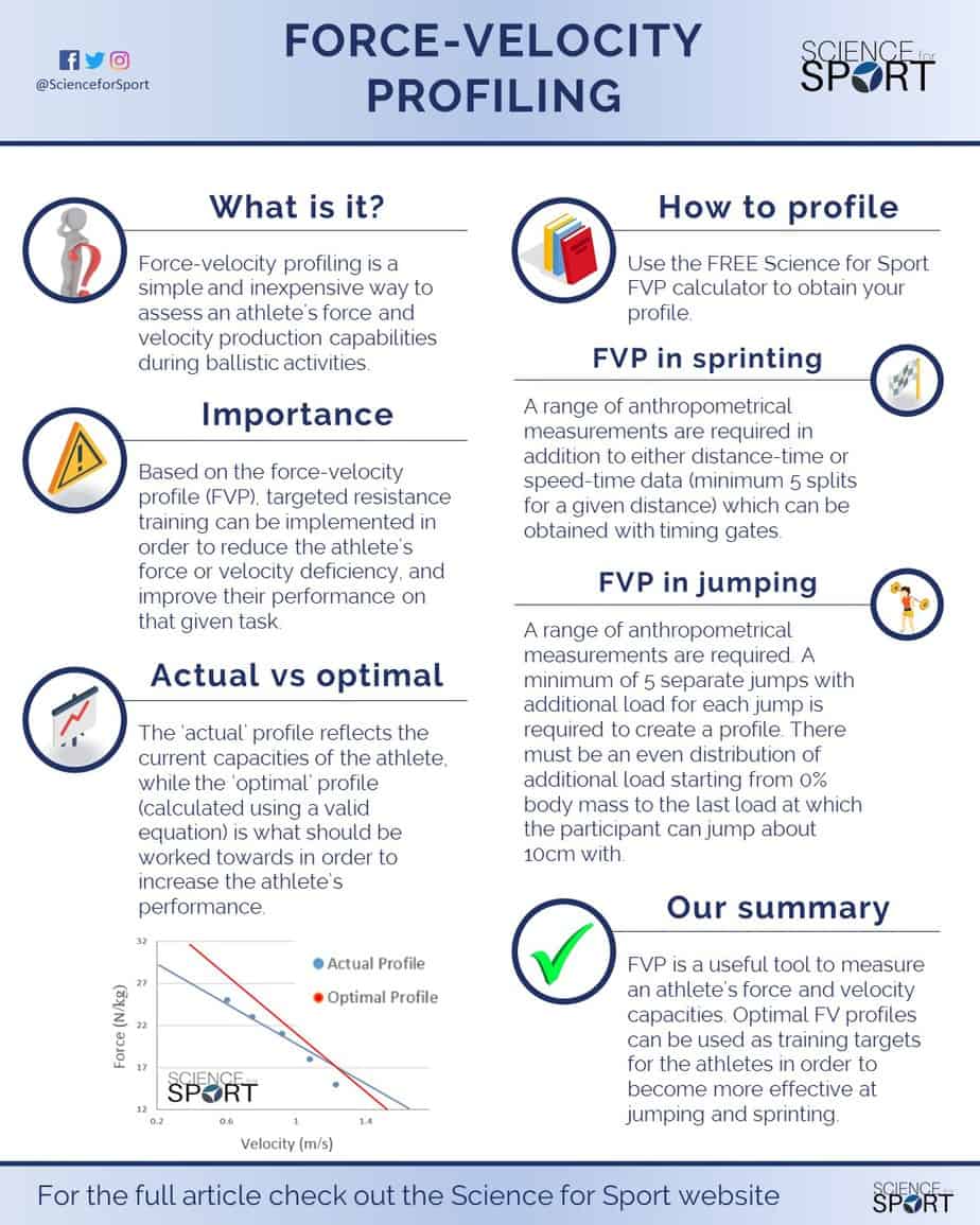 "Profiling provides coaches with a theoretical and optimal FV profile, which cabn allow them to implement training methods designed to target athlete deficiencies. This concept is better known as ‘targeted resistance training'."

Read the full article for free! 📉