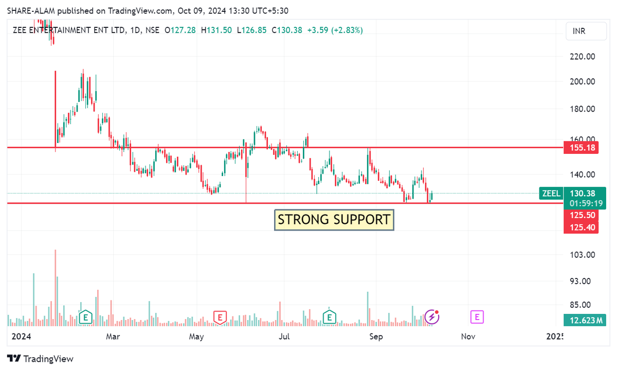 sharealam2013's tweet photo. #ZEEL REVERSAL STOCK OF THE DAY
SHORT TERM TARGET 155
ONE CAN HOLD FOR LONG TERM TOO.
GOOD SALES AND PROFIT GROWTH
LOW DEBT
PE AROUND 30
ROCE 6.62%
#share_ka_alam जानिए #sharealam से
#nifty #Sensex #Bse #StocksToBuy
#stocks #StockAlert #StockMarketindia #StocksToTrade #Investing #StocksInFocus #multibagger #breakoutstocks
DISCLAIMER : I M INVESTED IN IT