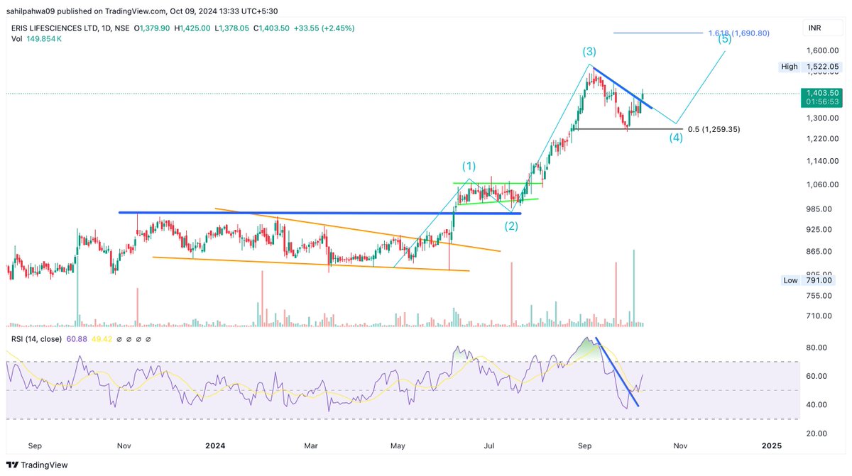 Sahilpahwa09's tweet photo. 1300 - - >> 1400
Can be still in wave 4!!!!
When we cross the wave 3 top that will confirm the 5th up!!!
#ErisLifescience https://t.co/0Wv20LjaU8