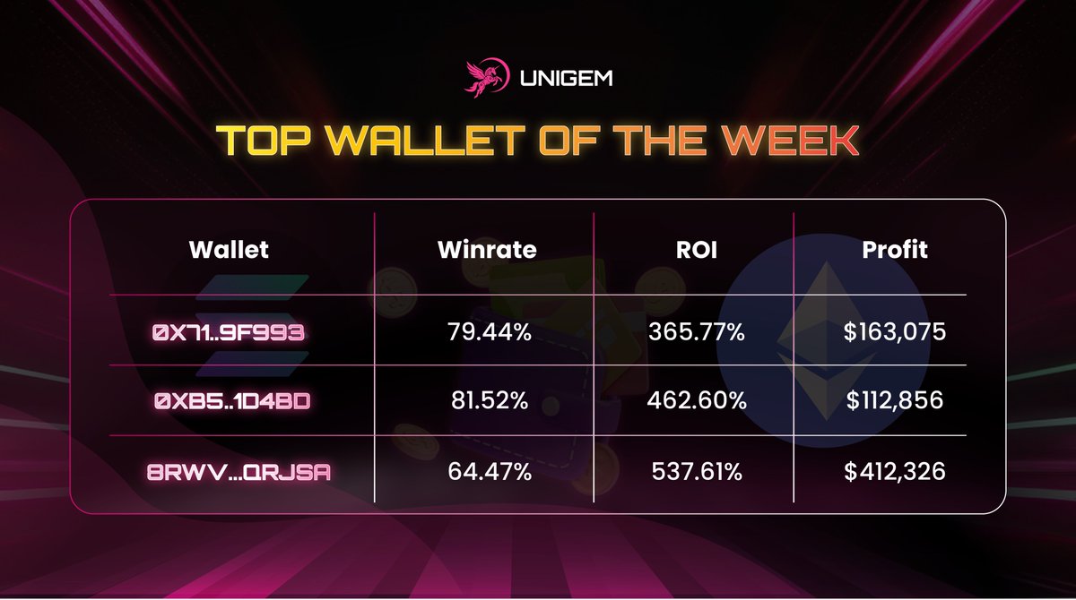 🚀 Is Copy Trading Still Hot? These Wallets Say YES! 🔥💰

🌟 #Unigem is always on the lookout for the most legit #SmartMoney wallets 🧐 to help users copy trade with confidence! 💸

📊 #UniGem is constantly working to update the best wallets for our users to ride the trend 📈