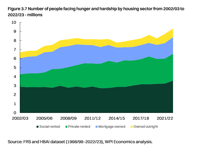 Helen_Barnard's tweet photo. New research from @TrussellUK &amp; @wpi_economics 
Renters are at highest risk of hunger &amp; hardship, with big increases in private renters especially. 
https://t.co/dHotSSQXoo https://t.co/FLtFDFUhpo
