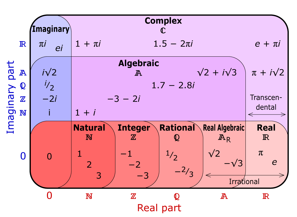 Engineering67's tweet photo. The simplest way to visualize the set of numbers. Utterly useful diagram! https://t.co/FfRxj1SUjF