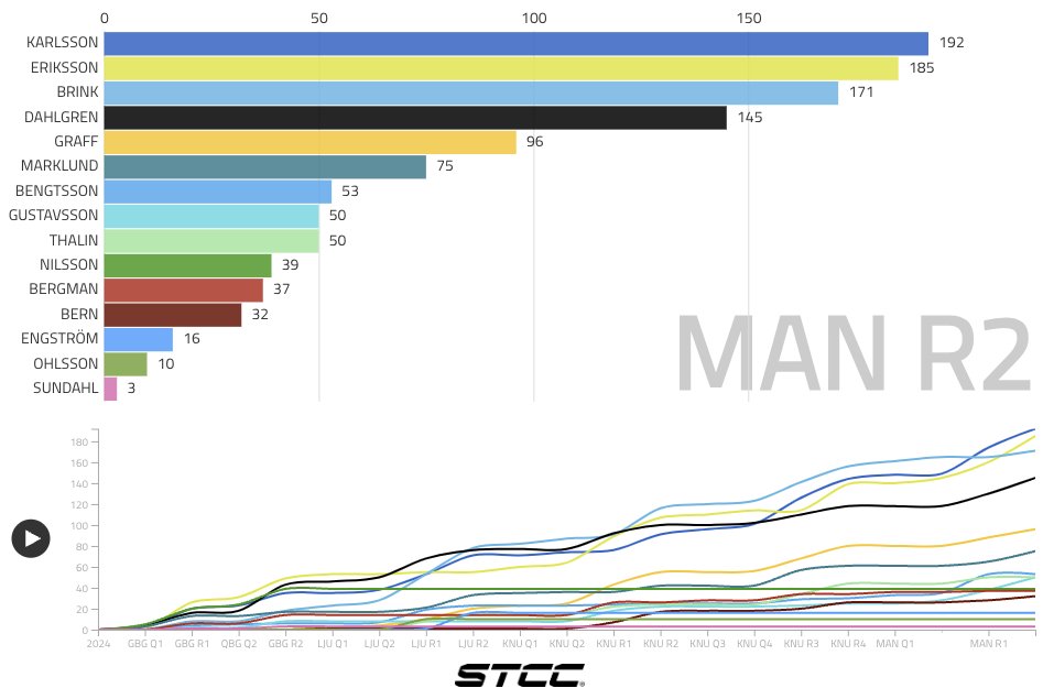 The first #electric ⚡️ #STCC season continued the championship's tradition of thrilling racing all the way to the season finale! But how did we get there? 📊 Join us for a stats deep dive in the 2024 season 👉 bit.ly/3BGB7VO