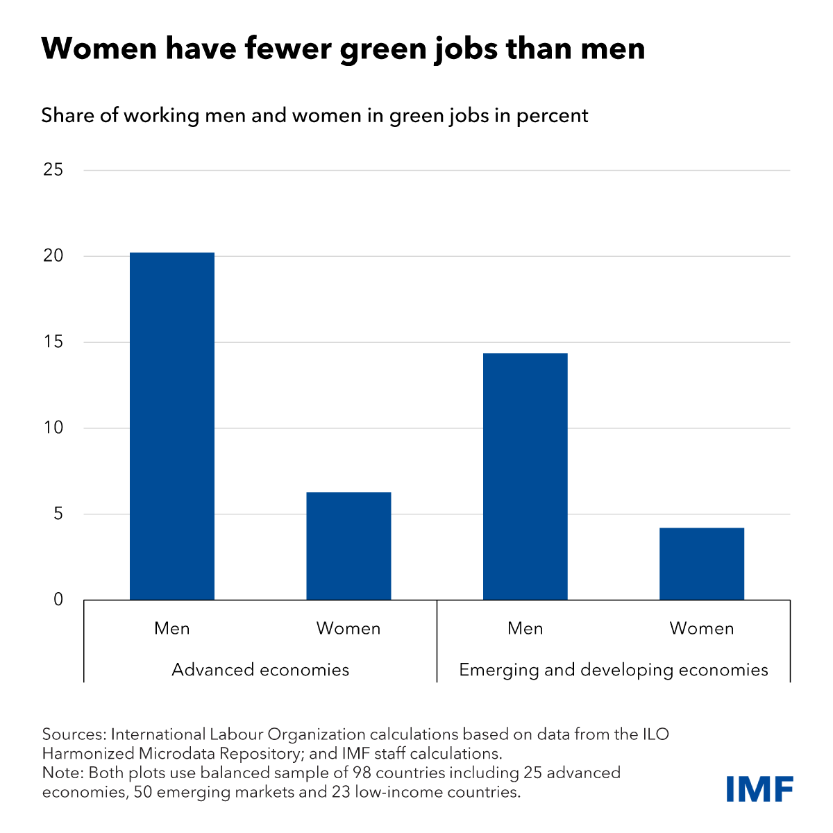 KGeorgieva's tweet photo. Closing the gender gap in science, technology, engineering, and math would speed the green transition—and make it more inclusive. See our latest blog highlighting these new findings. 
https://t.co/FoWdl8oebL https://t.co/JwR7YYECTs