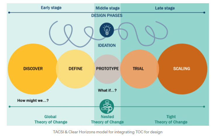 Theory of change is a useful evaluation tool that can add value to #designthinking and practice. This article shares key insights on how to use theory of change in design, including using storytelling to communicate a narrative for impact.🌟🌻

Read more: kimshore.medium.com/how-can-we-use…