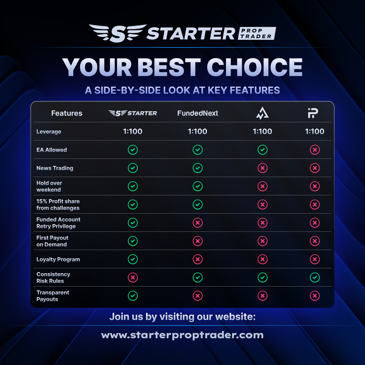 Starter_Prop's tweet photo. Why settle for less when you can have the best? 📊
Our features are designed to make your trading experience better than ever!
More freedom. More rewards. More opportunities. 
🔥 And yes, there’s a 10% discount waiting for you! 
🌐https://t.co/9Ikf8uPc73 https://t.co/9bGlbvqwkl