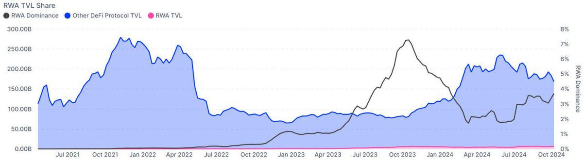 📈 #RWA protocols now account for 3.69% of DeFi's TVL, a significant rise from 1.77% in July.

This steady uptrend shows the growing integration of real-world assets within the #DeFi ecosystem.