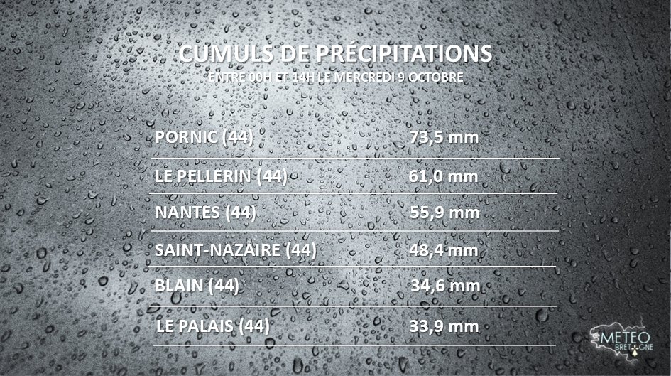 MeteoBretagne's tweet image. #LoireAtlantique #PluieInondation #Bretagne 
À 14h on pouvait relever des cumuls déjà importants sur la Loire Atlantique avec notamment déjà plus de 73.5mm à la station de Pornic (44) ! 🌀🌧️🚧