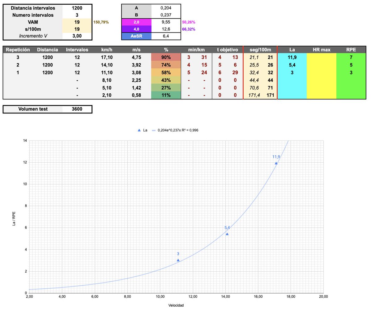 De vuelta por aqui! 

🆕Nueva entrada en:  

🔗pgnstrainingblog.es 

Nuevo post sobre mi interpretación de los diferentes “limites/umbrales” de intensidad para establecer perfiles aplicables al entrenamiento. 🤔 

Espero que os resulte interesante!   

#pgns #training #blog