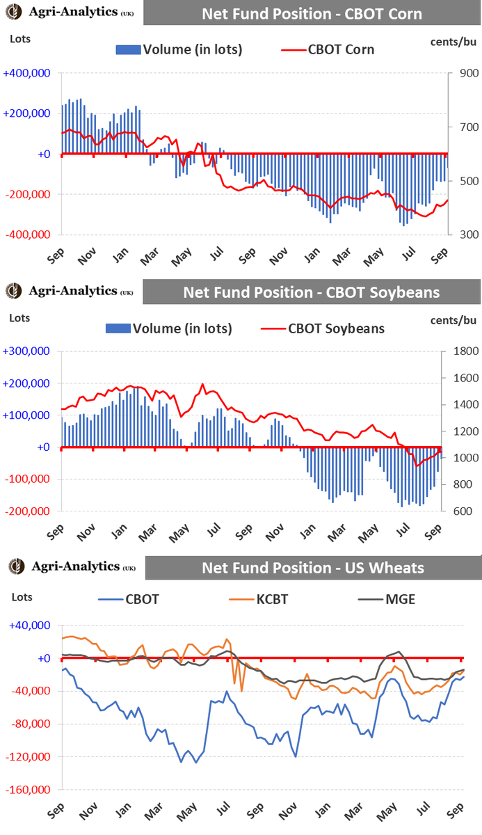AgriAnalytics's tweet photo. Latest CFTC data shows another week whereby the managed money crowd reduced their net short CBOT positions in the wheat, corn and soybeans markets. https://t.co/DdROJCmZ5T