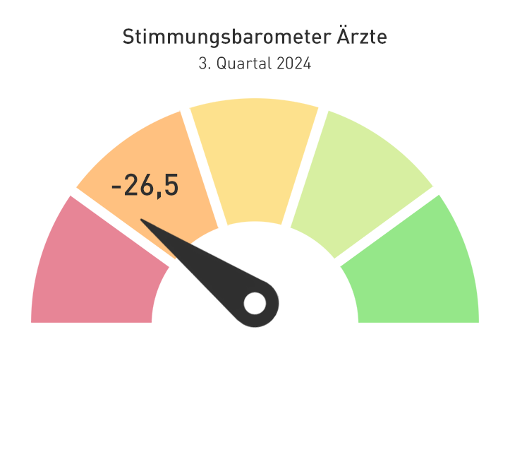 Die wirtschaftliche Stimmung der niedergelassenen Ärzte ist im 3. Quartal 2024 leicht rückläufig. Die aktuelle Lage wird besser eingeschätzt, die Erwartungen haben sich jedoch verschlechtert.