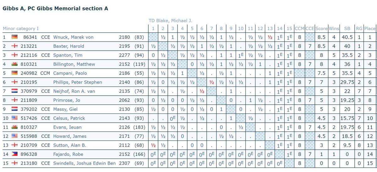 efcchess's tweet photo. In the ICCF international title event PC Gibbs Memorial section A the player Peter Stephen Phillips has scored enough points to achieve a norm for ICCF-CCE. You can find the crosstable at https://t.co/0u0aKBsIkT. #corrchess https://t.co/bzKiPhqjxP