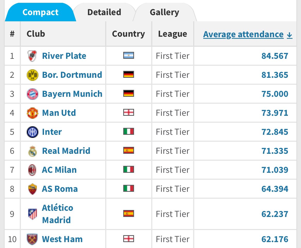 جمهور واعلاميين الهبه .. الذين لا يعرفون قوانين كرة القدم .. لا يفرقون بين الحضور الجماهيري في المدرج وبين الشعبية

في الاولى .. عدة عوامل تحكم هذا المعيار من بيئة ملاعب الى اسعار تذاكر الى توقيت مباراة الى طقس الى حدث ما في نفس اليوم والعديد من الظروف

في الثانيه .. لا يحكمها
