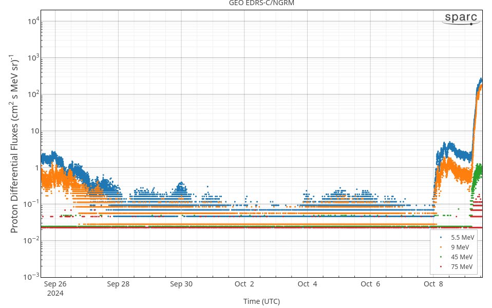 🚨High Solar Activity🚨

✨An X1.8 flare was detected on Oct 9, peak <a href="/01/">George Wu</a>:56 UTC

📻A type II radio emission also detected, starting <a href="/01/">George Wu</a>:44 UTC, Oct 9

🔭A halo CME, most likely related to this flare was detected in LASCO/C2 data ~02:30 UTC on Oct 9

🎆SEP event captured by NGRM