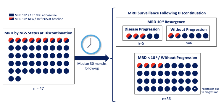 Ben Derman (@bdermanmd) on Twitter photo What happens when patients with myeloma and sustained MRD negativity choose to discontinue maintenance? We sought to answer this question in our study MRD2STOP, out now in <a href="/BloodCancerJnl/">Blood Cancer Journal</a> nature.com/articles/s4140… What happens when patients with myeloma and sustained MRD negativity choose to discontinue maintenance? We sought to answer this question in our study MRD2STOP, out now in <a href="/BloodCancerJnl/">Blood Cancer Journal</a> nature.com/articles/s4140…