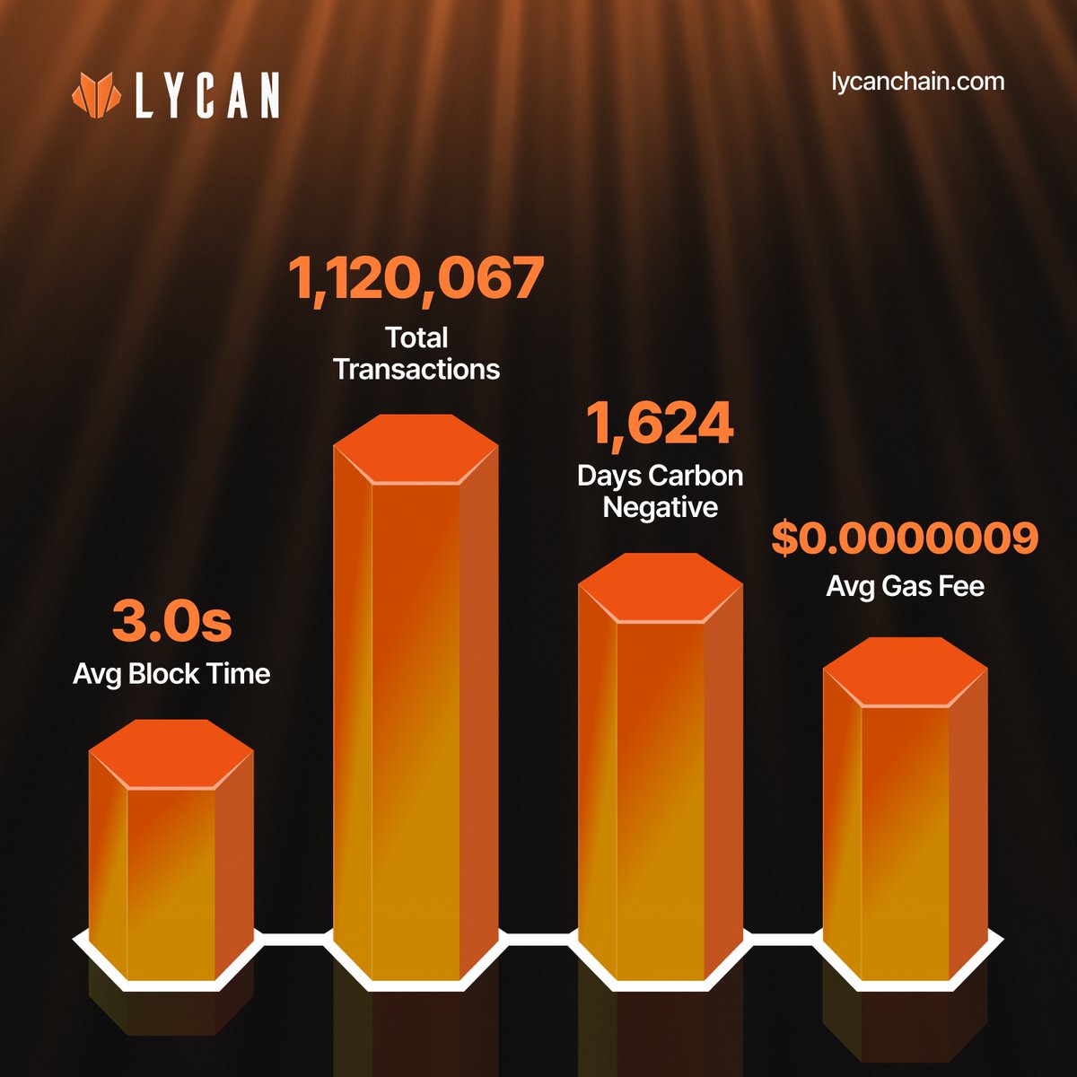 TheLycanChain's tweet photo. Fast, Sustainable, Efficient and Economical.. LycanChain is causing ripples in the Web3 space. 

Witness the growth: https://t.co/2ZXpYEGhH7

Join the WolfPack!

#LycanChain #Innovation #BlockchainRevolution #Web3 https://t.co/o6GWPS1mVh