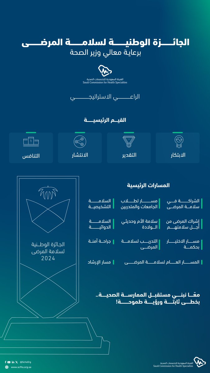 هيئة التخصصات الصحية (@schsorg) on Twitter photo تكريمًا لمبادراتٍ تعزز جودة الممارسة الصحية الآمنة؛ أُطلقت "الجائزة الوطنية لسلامة المرضى" بالشراكة الاستراتيجية مع <a href="/SAUDIPSC/">المركز السعودي لسلامـة المرضى</a> ، عبر 11 مسارًا أساسيًا يُعنى بالرعاية والابتكار!
للاطلاع على دليل التقديم:
bit.ly/3YdYtL8 تكريمًا لمبادراتٍ تعزز جودة الممارسة الصحية الآمنة؛ أُطلقت "الجائزة الوطنية لسلامة المرضى" بالشراكة الاستراتيجية مع <a href="/SAUDIPSC/">المركز السعودي لسلامـة المرضى</a> ، عبر 11 مسارًا أساسيًا يُعنى بالرعاية والابتكار!
للاطلاع على دليل التقديم:
bit.ly/3YdYtL8