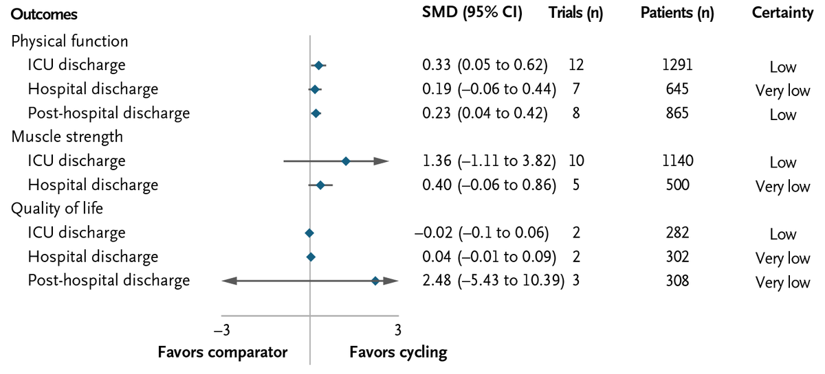 NEJM Evidence (@nejmevidence) on Twitter photo Presented at #LIVES2024:
Original Article by <a href="/ogradyhk/">Heather O'Grady</a> et al.: Leg Cycle Ergometry in Critically Ill Patients — An Updated Systematic Review and Meta-Analysis eviden.cc/3YiVbVV
<a href="/khome/">Michelle Kho, PT, PhD</a> <a href="/Bram_Rochwerg/">Bram Rochwerg</a> <a href="/AlyTakaoka/">Alyson Takaoka</a> <a href="/ACTAEC/">Accelerating Clinical Trials Canada</a> <a href="/CCCTG_/">CCCTG</a> <a href="/ESICM/">ESICM</a> Presented at #LIVES2024:
Original Article by <a href="/ogradyhk/">Heather O'Grady</a> et al.: Leg Cycle Ergometry in Critically Ill Patients — An Updated Systematic Review and Meta-Analysis eviden.cc/3YiVbVV
<a href="/khome/">Michelle Kho, PT, PhD</a> <a href="/Bram_Rochwerg/">Bram Rochwerg</a> <a href="/AlyTakaoka/">Alyson Takaoka</a> <a href="/ACTAEC/">Accelerating Clinical Trials Canada</a> <a href="/CCCTG_/">CCCTG</a> <a href="/ESICM/">ESICM</a>