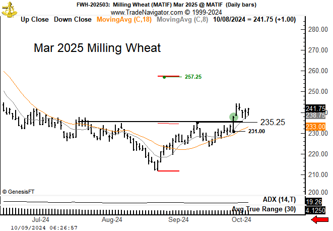 Well formed inverted H&amp;S bottom in European Wheat. According to Aksel Kibar @techcharts, the master of these things, out of 100 such H&amp;S bottoms without a retest, 54 with reach their targets