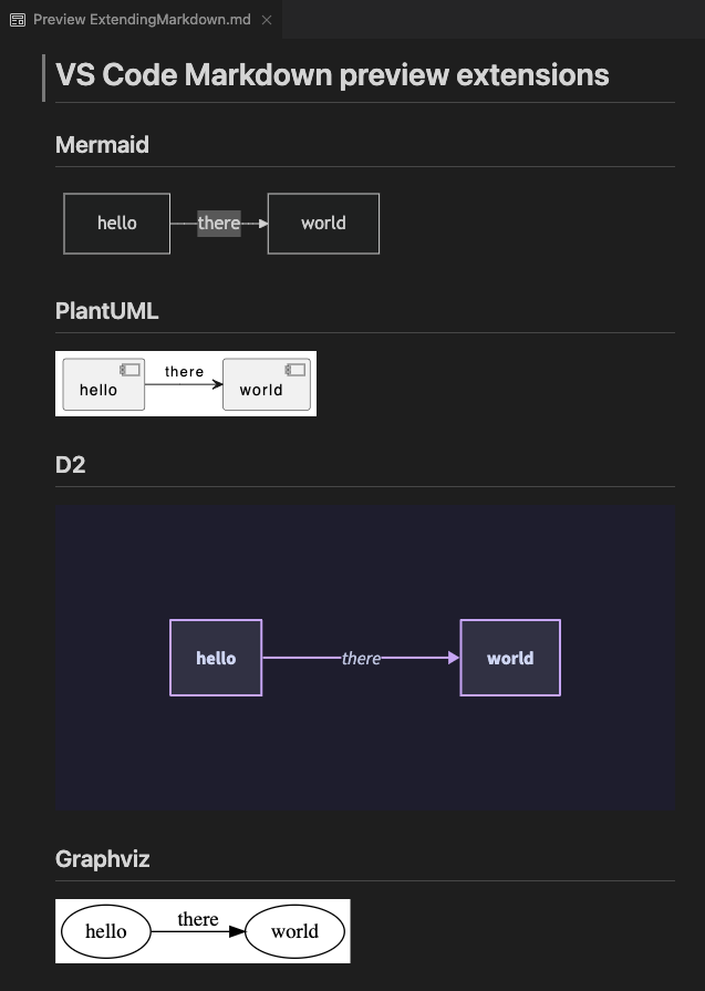 hschaefer123's tweet photo. VSCode allows markdown preview extensions that integrate text-to-diagram languages. An example using #Mermaid #PlantUML #D2 #Graphviz and relevant extensions is documented at https://t.co/WHBin8FTF4. https://t.co/NiWuH2Kww1